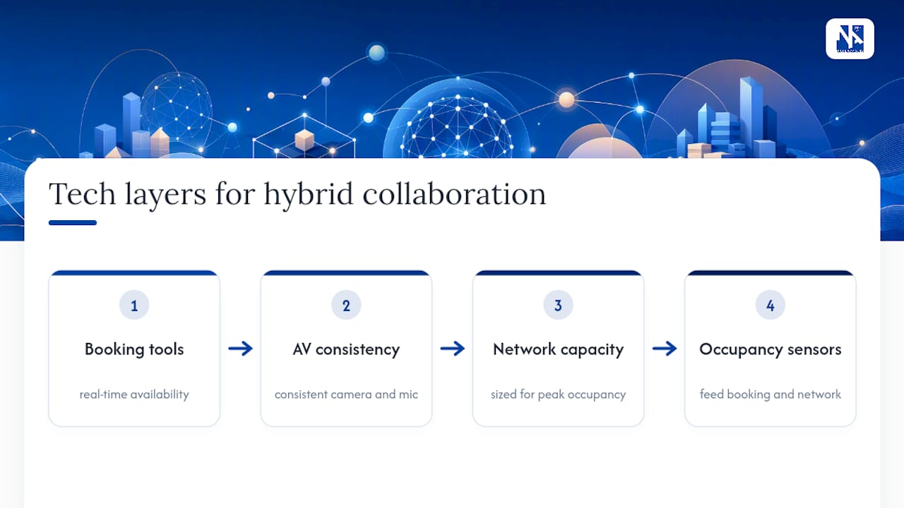 Diagram of hybrid work technology layers
