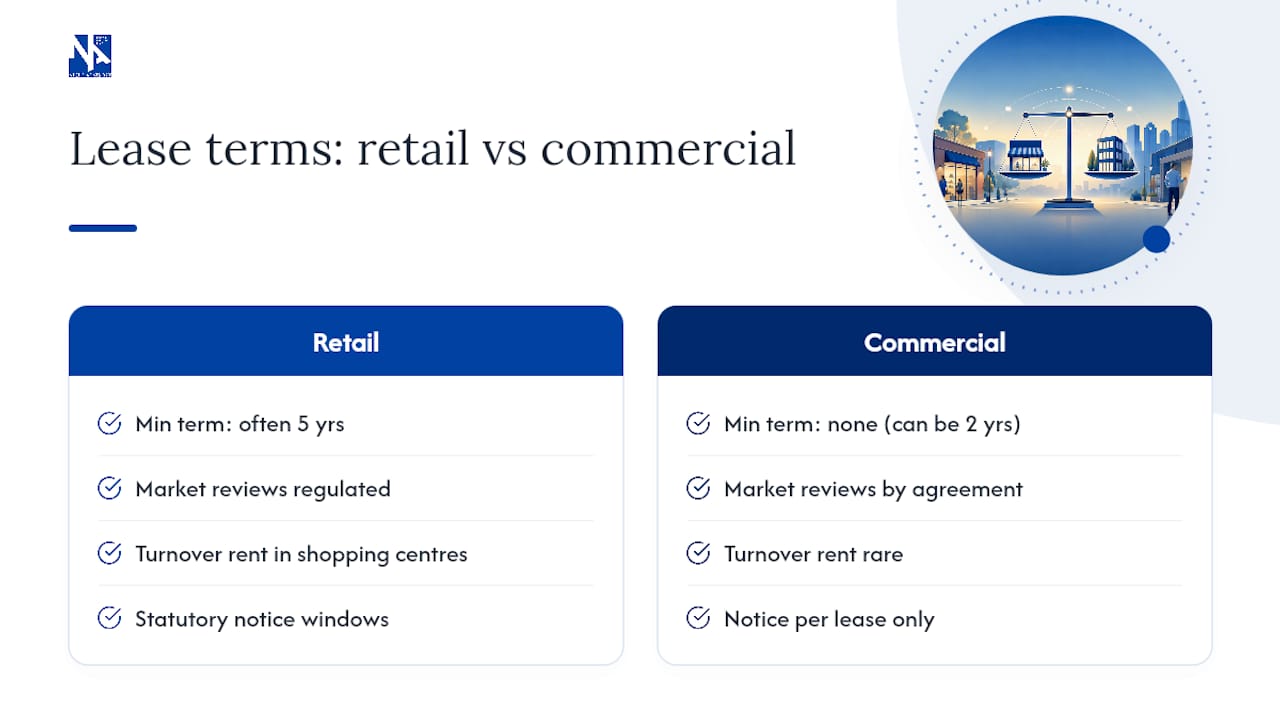 Comparing typical lease terms: length, options and rent — overview diagram