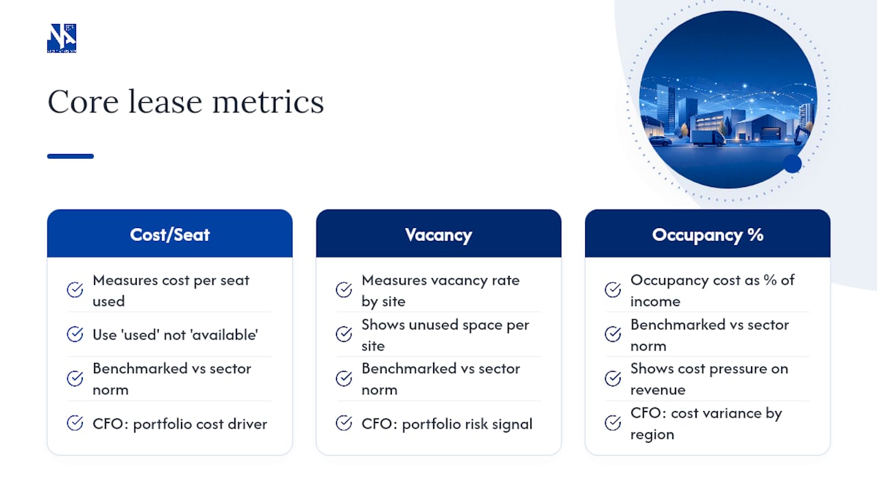 Diagram of lease portfolio KPIs and dashboard metrics