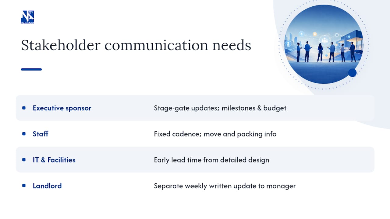 How do you manage communication with stakeholders throughout the project? — overview diagram