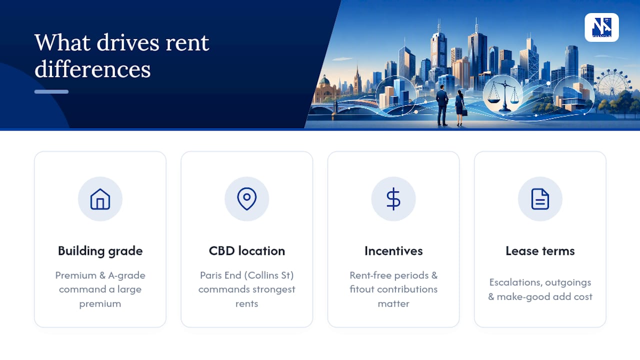 What drives the difference in Melbourne office rents — overview diagram