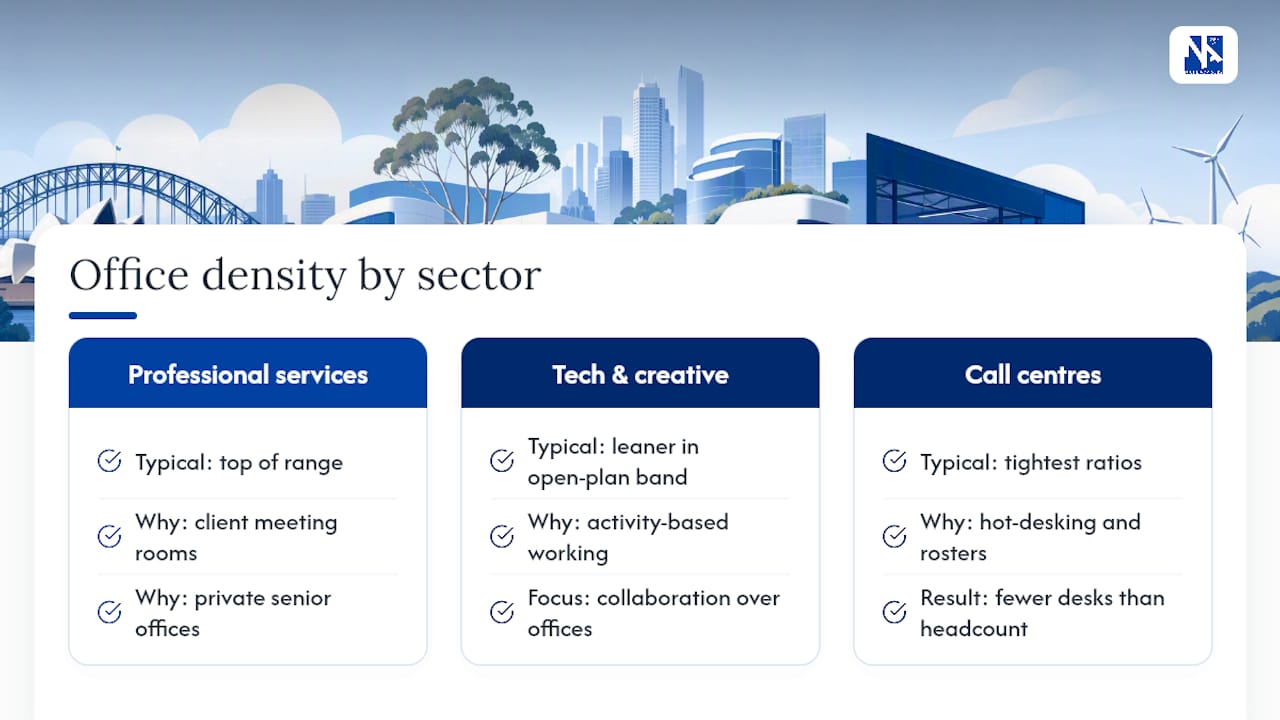 How office space standards differ across industries and countries — overview diagram
