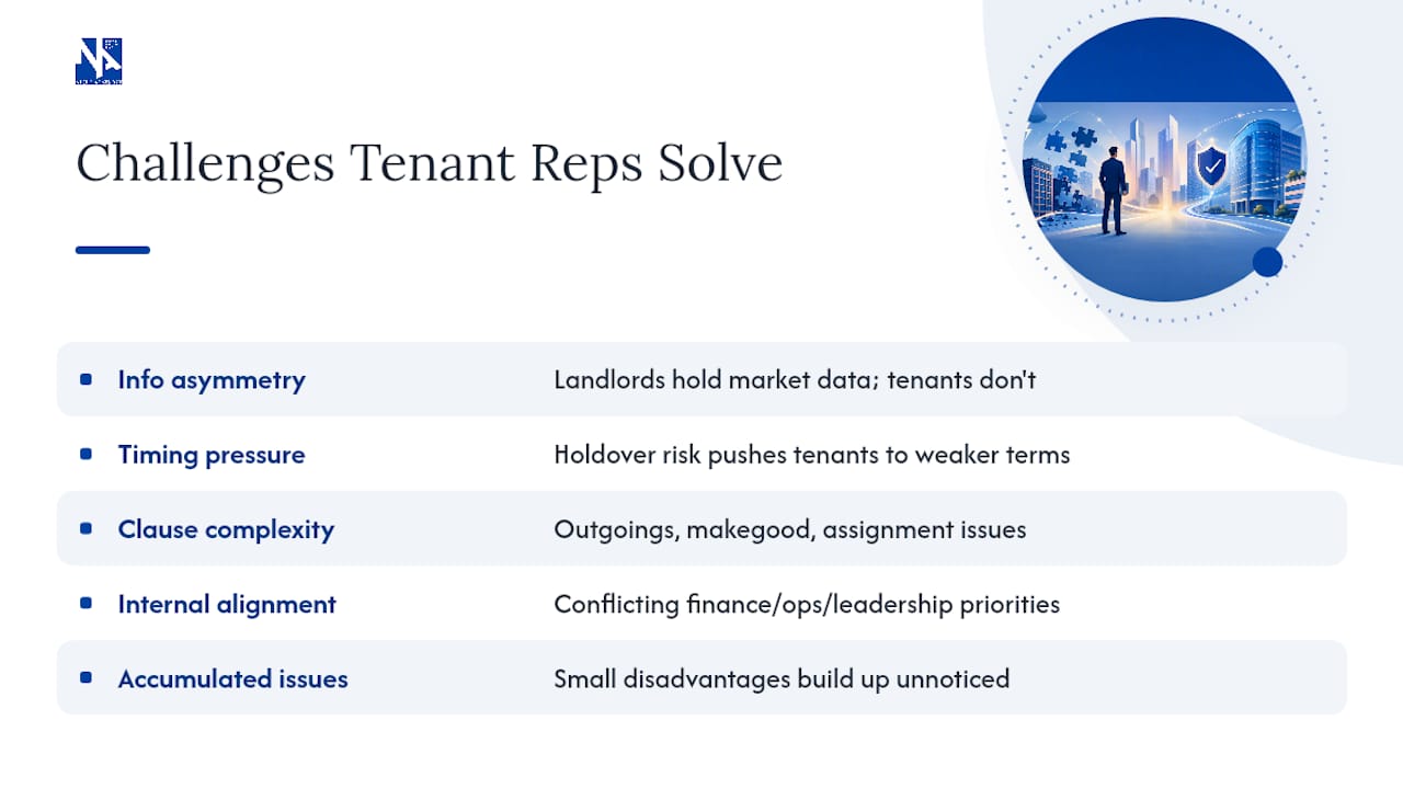 What challenges do tenant representatives help overcome? — overview diagram
