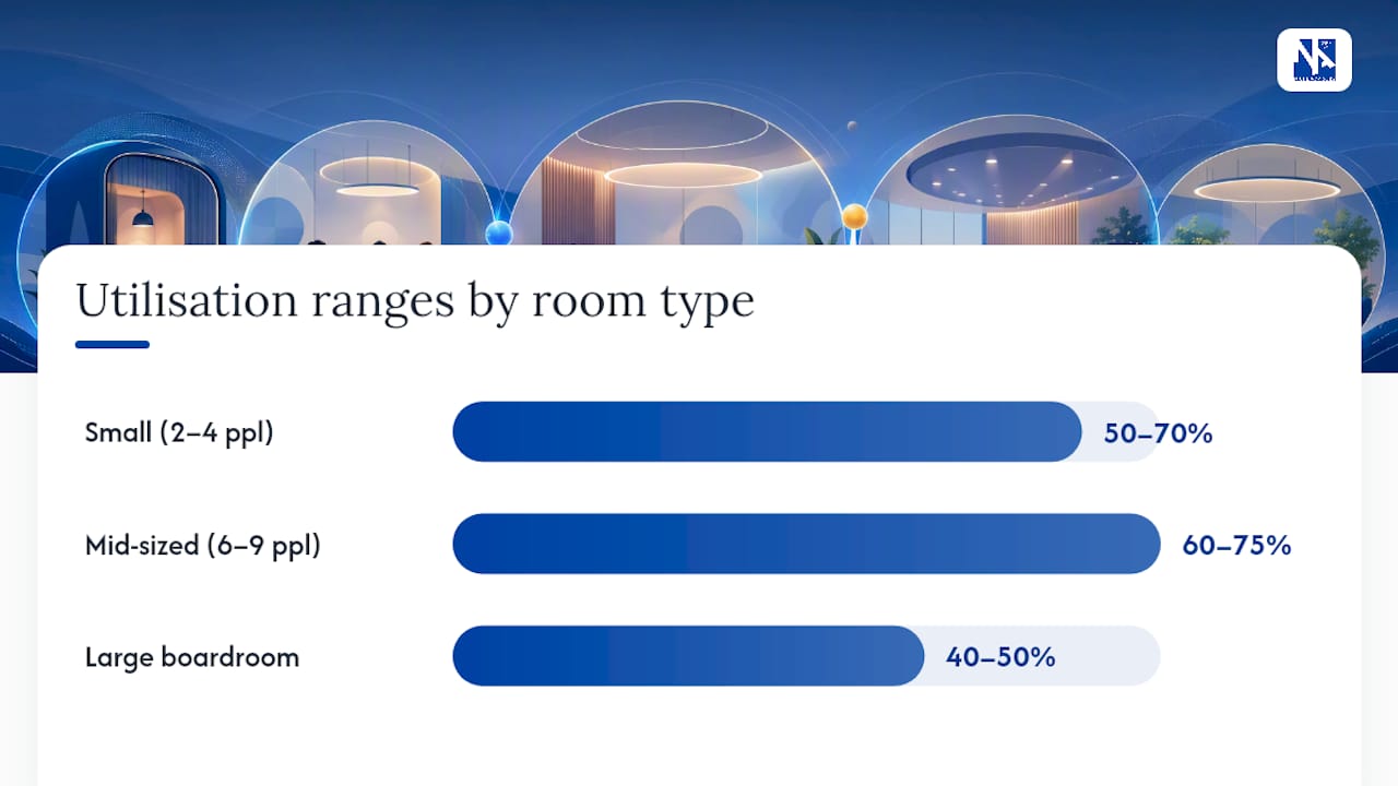 Utilisation ranges by meeting room size