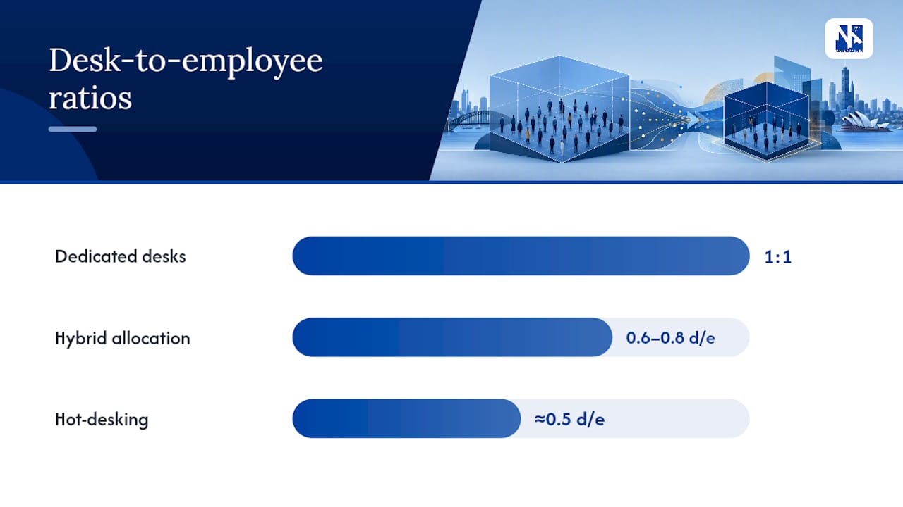 What is office rightsizing, and why does peak occupancy matter more than headcount? — overview diagram