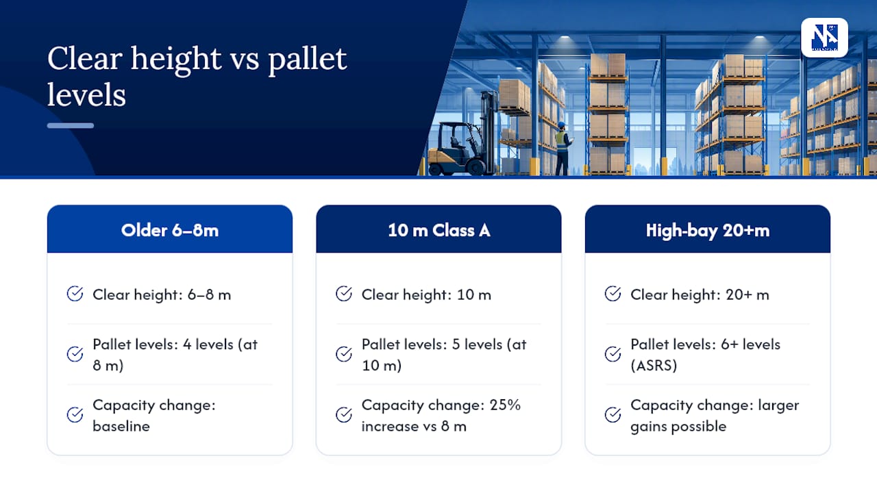 Clear height linked to pallet capacity