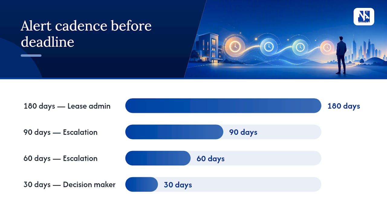 Lease alert timeline from 180 to 30 days