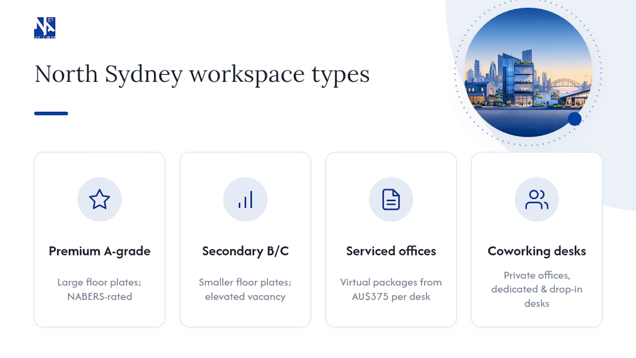 Four North Sydney workspace categories compared