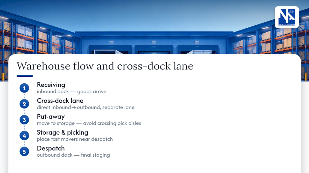 Warehouse receiving to dispatch workflow diagram