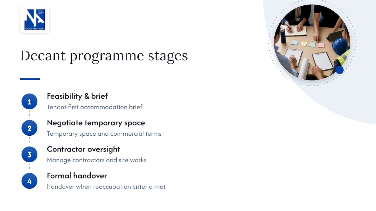 How Niche Advisory runs decant programmes — overview diagram