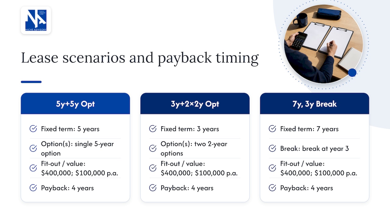 Lease terms compared with fit-out payback timelines