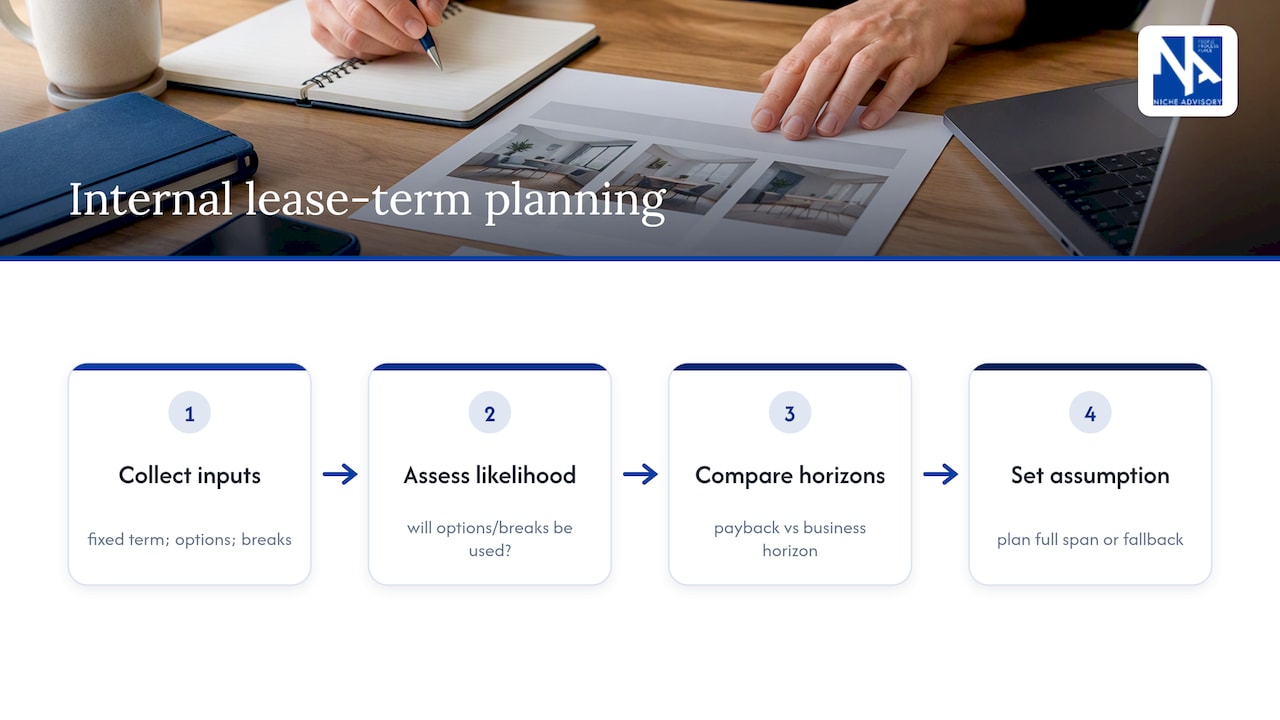 Defining and determining lease term in your own planning documents — overview diagram