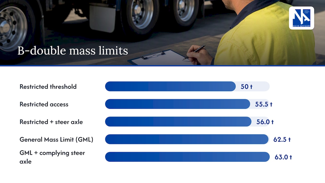B-double axle spacing and mass limits