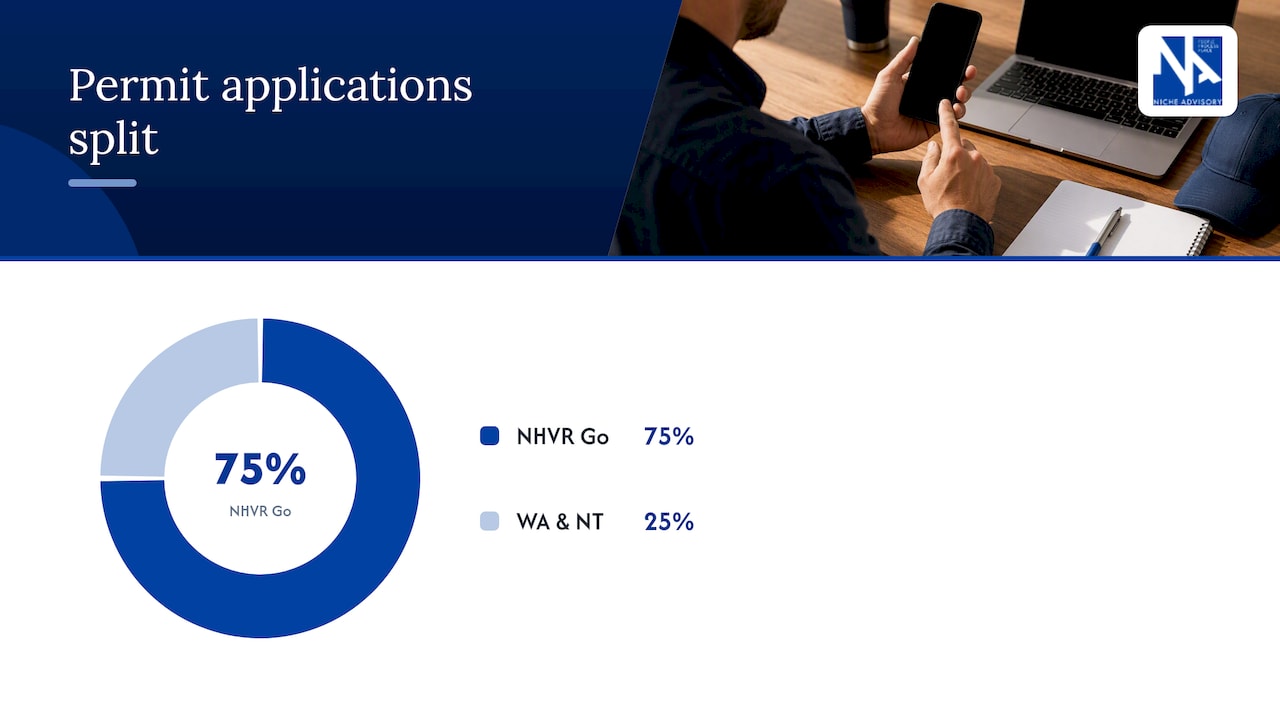 Permits and the NHVR Go application process: step-by-step — overview diagram