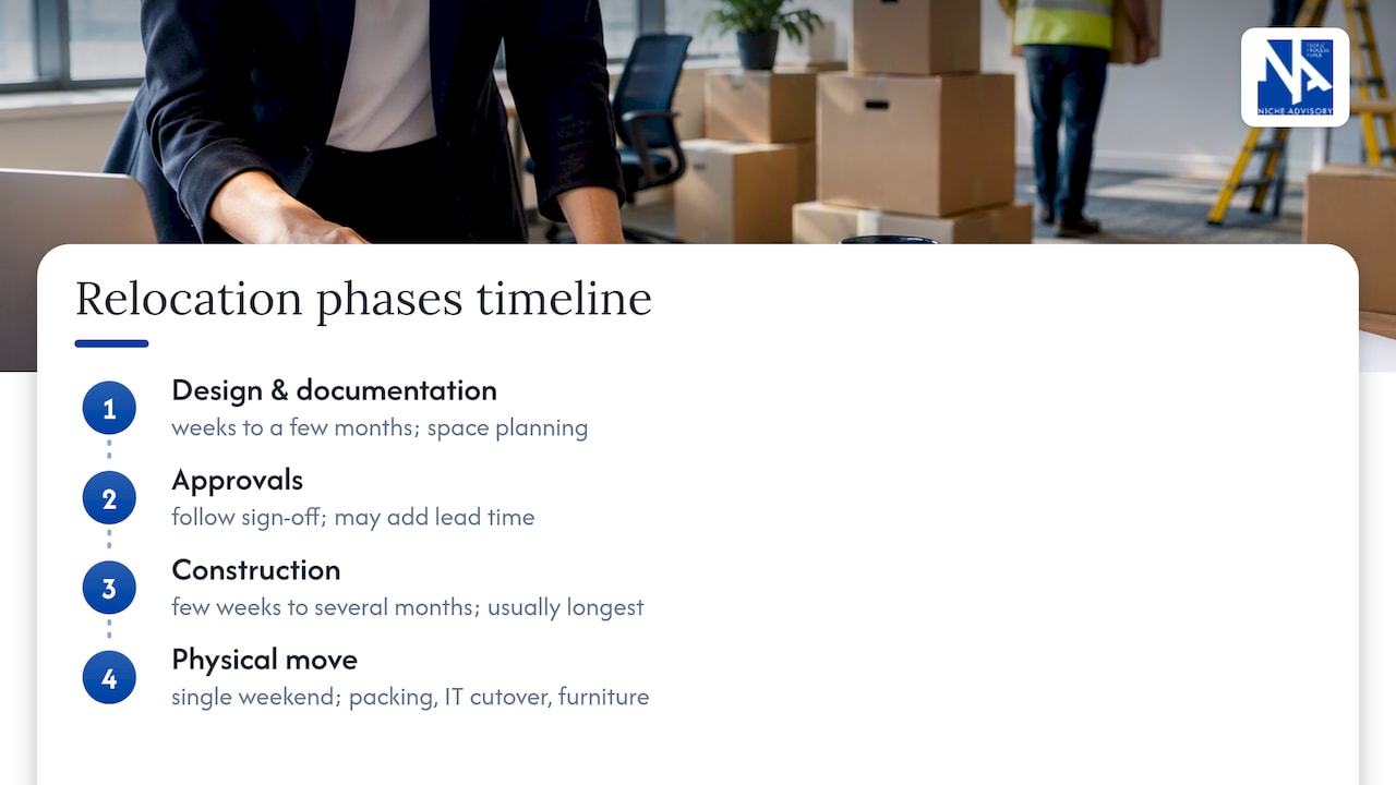 How long does a Sydney CBD office relocation take? — overview diagram