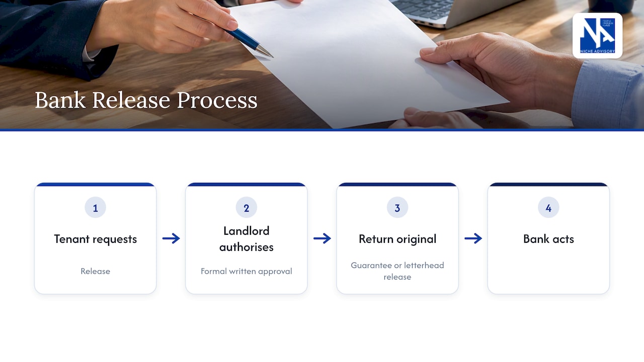 Bank guarantee release steps and landlord authorization